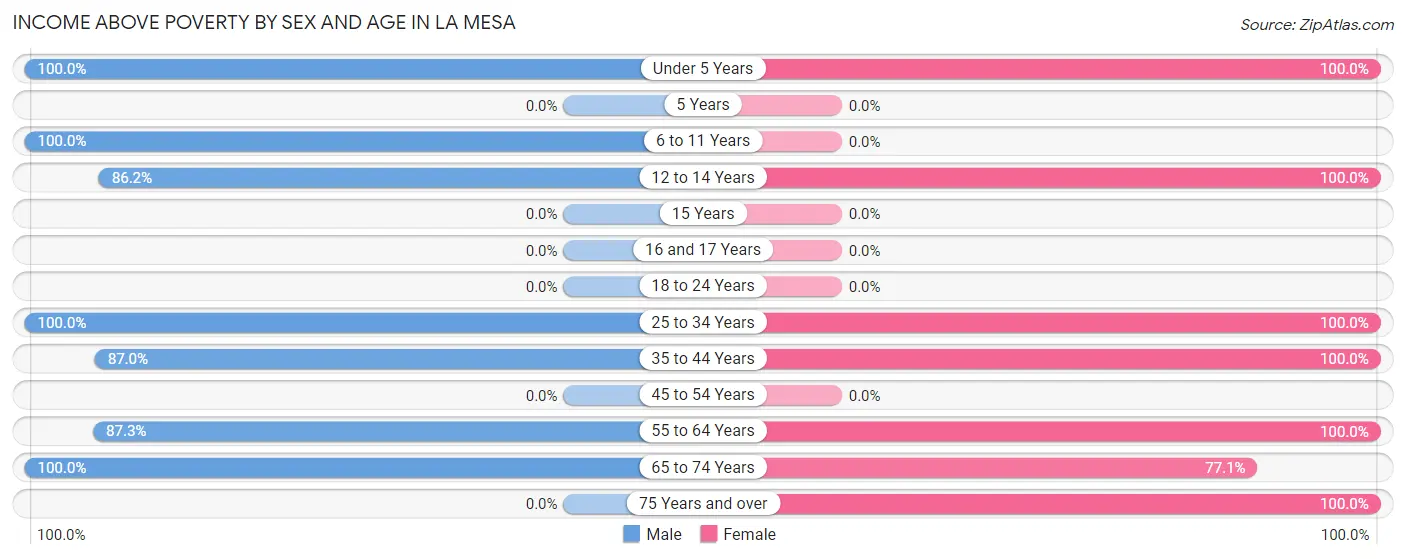 Income Above Poverty by Sex and Age in La Mesa