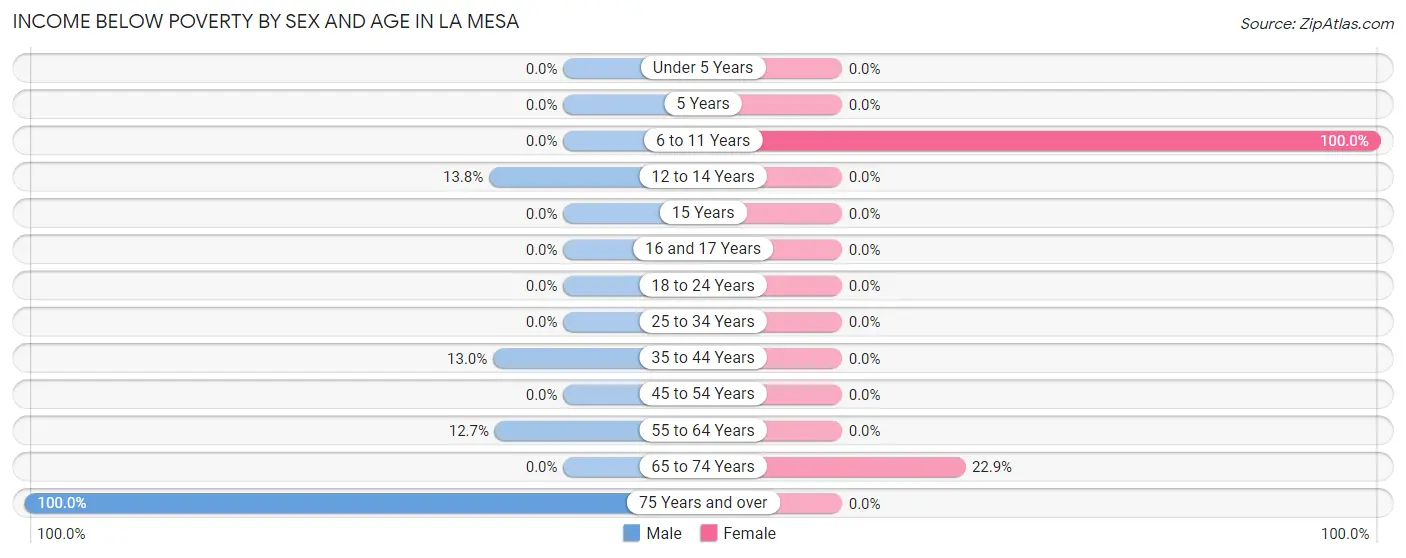 Income Below Poverty by Sex and Age in La Mesa