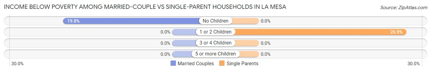 Income Below Poverty Among Married-Couple vs Single-Parent Households in La Mesa