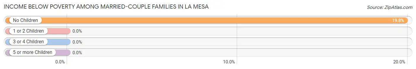 Income Below Poverty Among Married-Couple Families in La Mesa