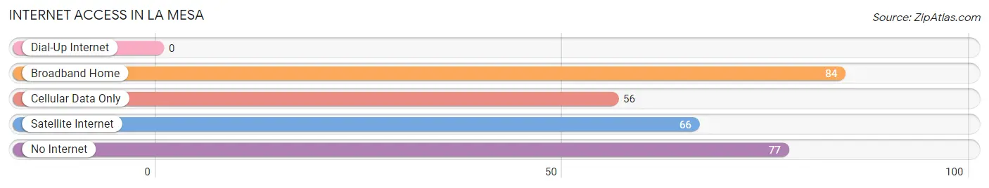 Internet Access in La Mesa