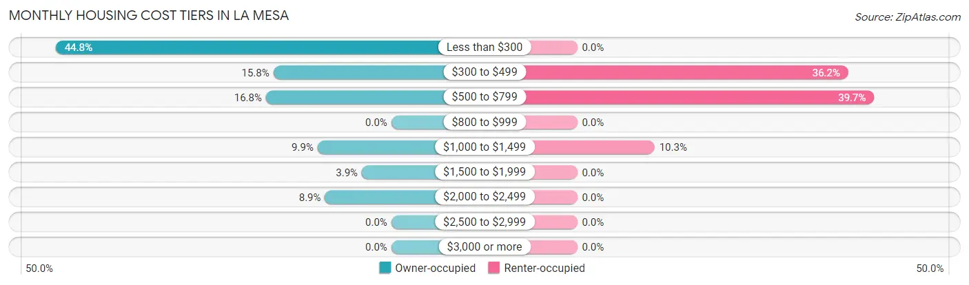 Monthly Housing Cost Tiers in La Mesa