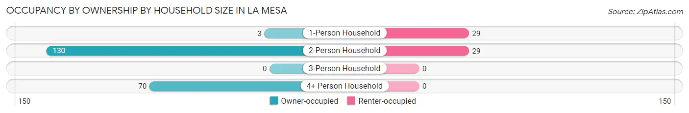 Occupancy by Ownership by Household Size in La Mesa