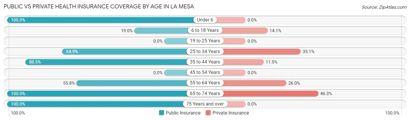 Public vs Private Health Insurance Coverage by Age in La Mesa