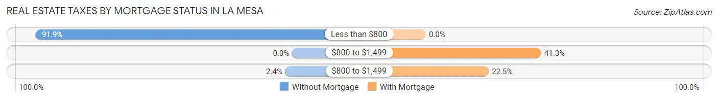 Real Estate Taxes by Mortgage Status in La Mesa