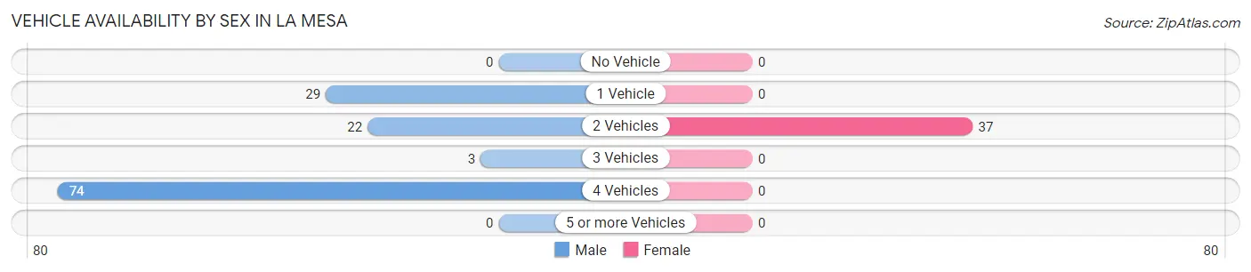 Vehicle Availability by Sex in La Mesa