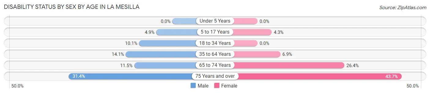 Disability Status by Sex by Age in La Mesilla