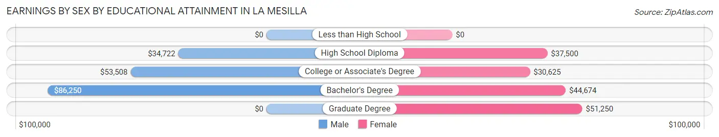 Earnings by Sex by Educational Attainment in La Mesilla