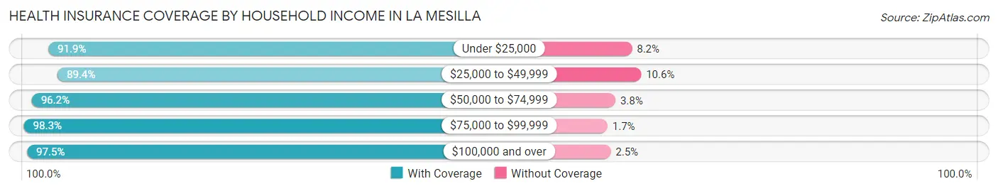 Health Insurance Coverage by Household Income in La Mesilla