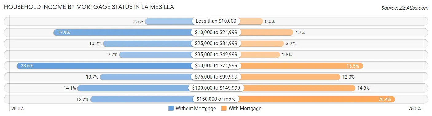 Household Income by Mortgage Status in La Mesilla