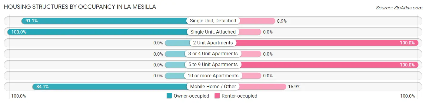 Housing Structures by Occupancy in La Mesilla