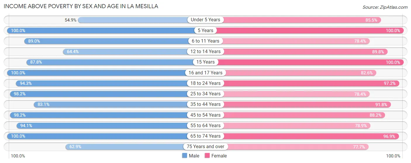 Income Above Poverty by Sex and Age in La Mesilla