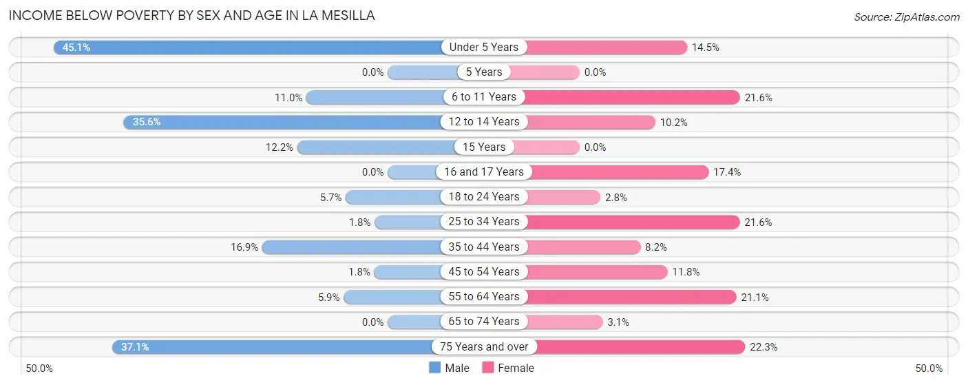 Income Below Poverty by Sex and Age in La Mesilla