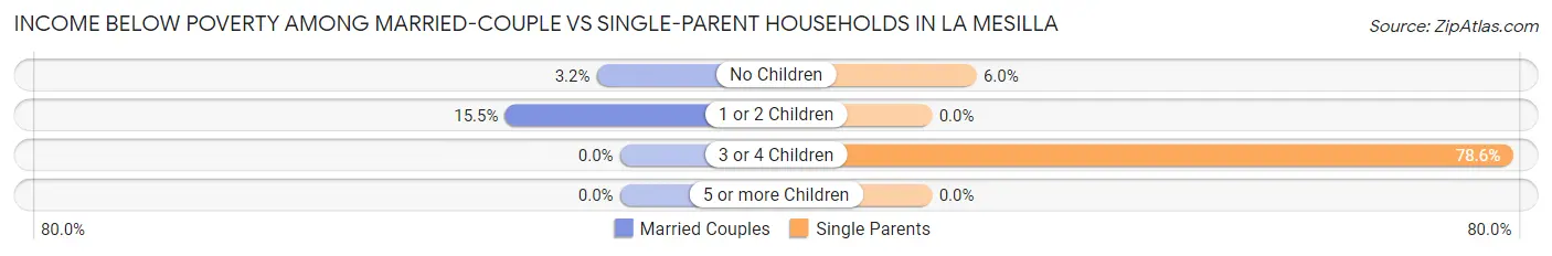 Income Below Poverty Among Married-Couple vs Single-Parent Households in La Mesilla