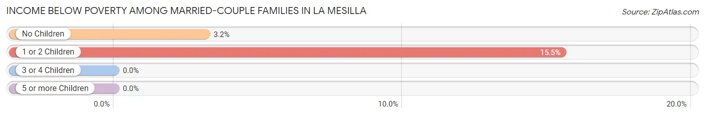 Income Below Poverty Among Married-Couple Families in La Mesilla