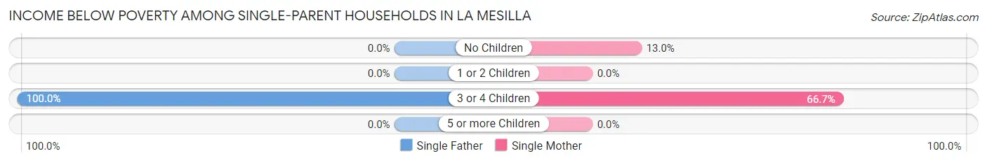 Income Below Poverty Among Single-Parent Households in La Mesilla