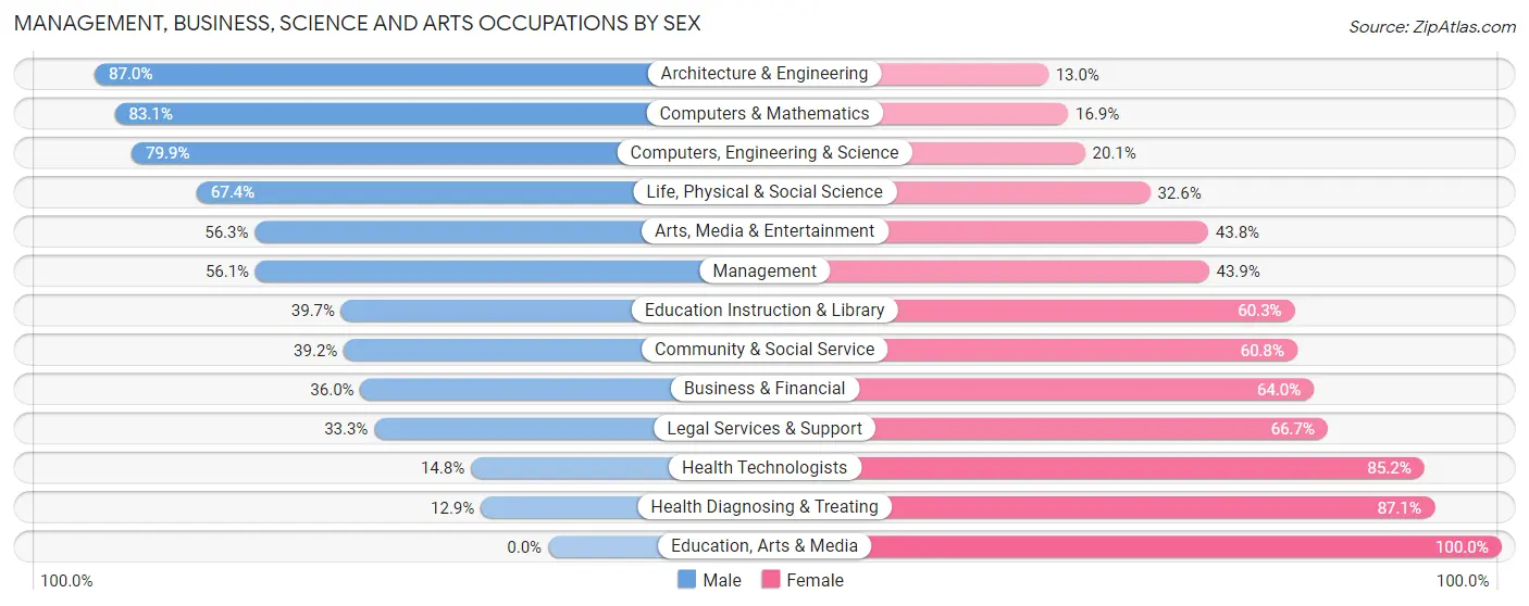 Management, Business, Science and Arts Occupations by Sex in La Mesilla