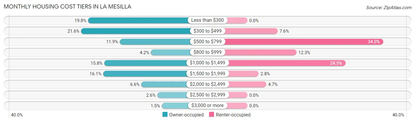 Monthly Housing Cost Tiers in La Mesilla