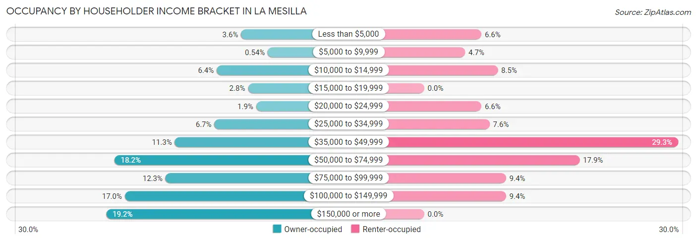 Occupancy by Householder Income Bracket in La Mesilla