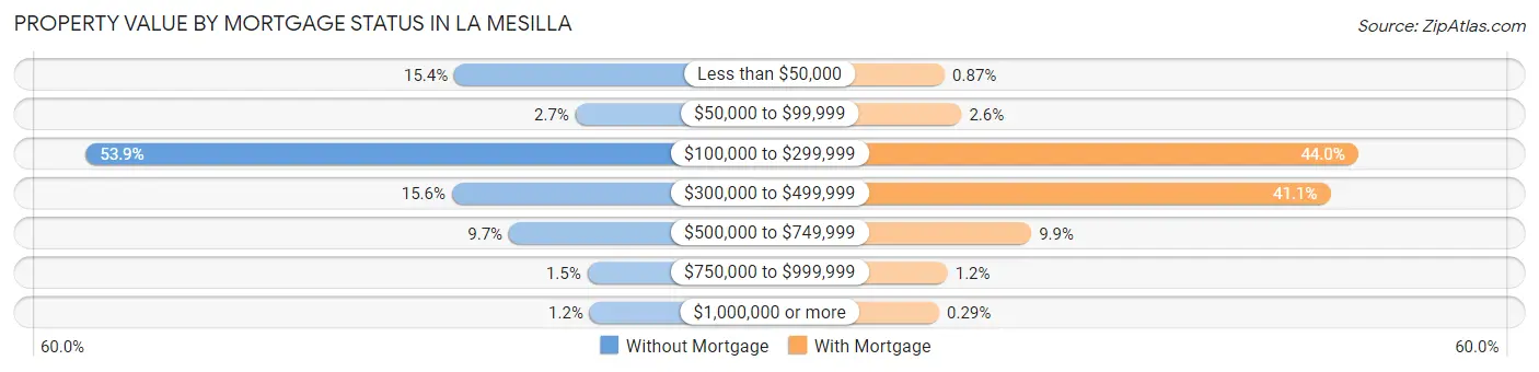 Property Value by Mortgage Status in La Mesilla