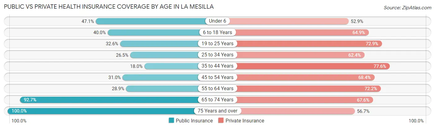 Public vs Private Health Insurance Coverage by Age in La Mesilla