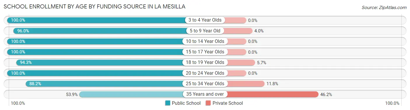School Enrollment by Age by Funding Source in La Mesilla