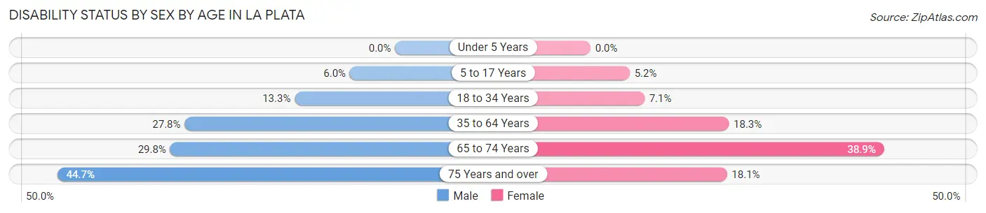 Disability Status by Sex by Age in La Plata