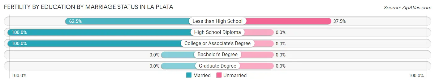 Female Fertility by Education by Marriage Status in La Plata