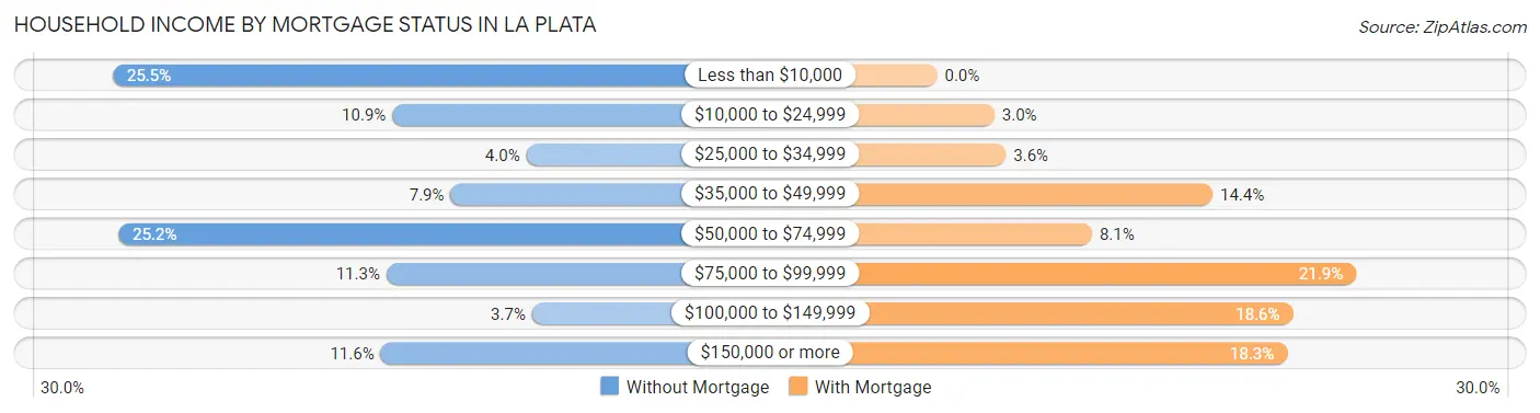 Household Income by Mortgage Status in La Plata