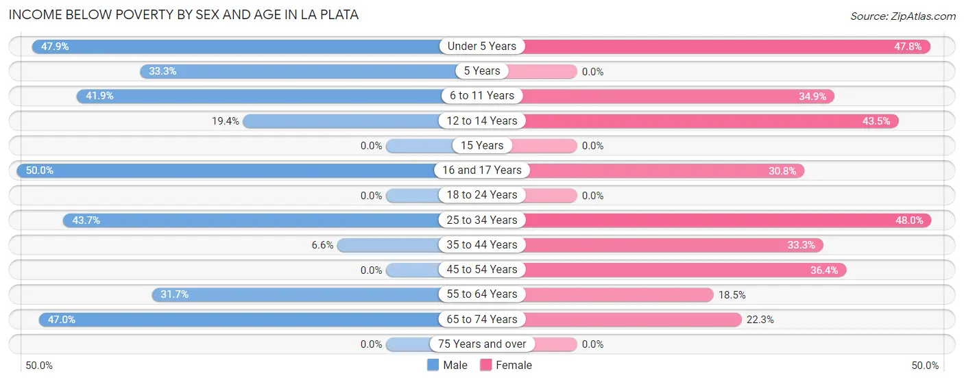 Income Below Poverty by Sex and Age in La Plata