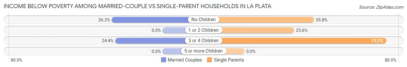 Income Below Poverty Among Married-Couple vs Single-Parent Households in La Plata