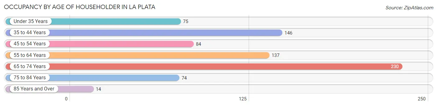 Occupancy by Age of Householder in La Plata