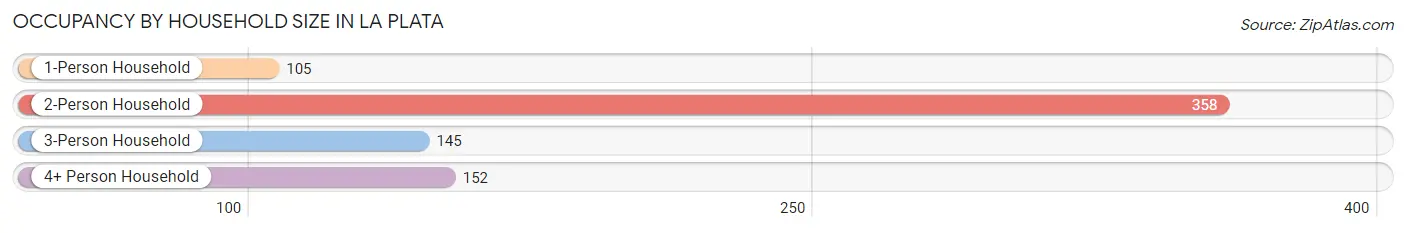 Occupancy by Household Size in La Plata