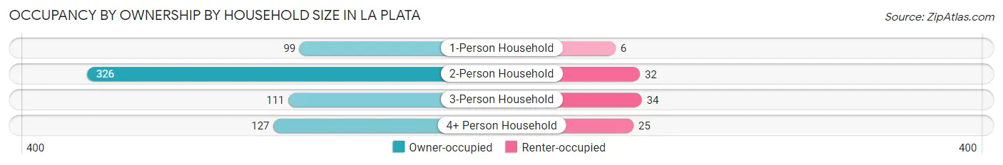 Occupancy by Ownership by Household Size in La Plata