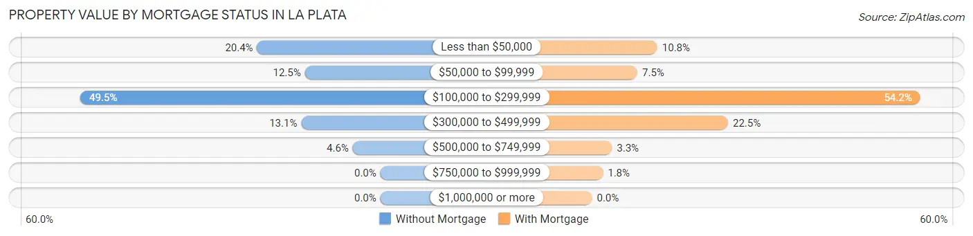 Property Value by Mortgage Status in La Plata