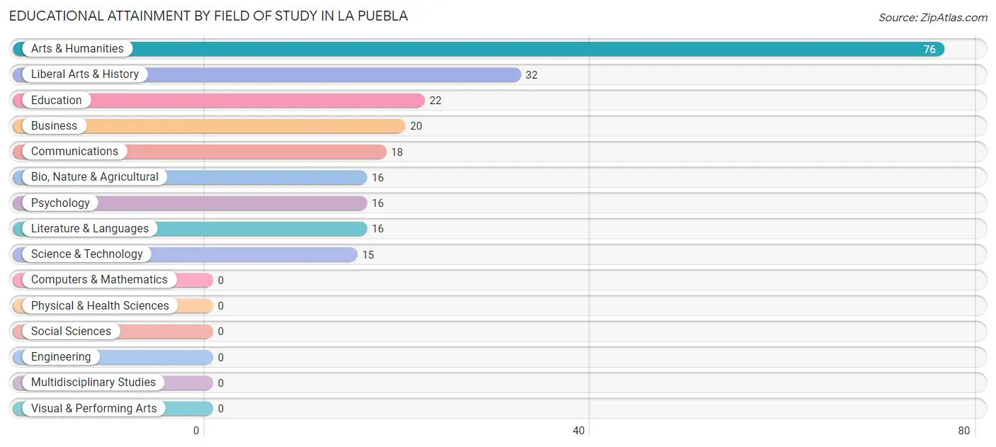Educational Attainment by Field of Study in La Puebla
