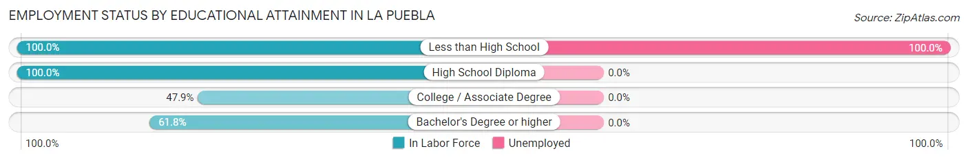 Employment Status by Educational Attainment in La Puebla