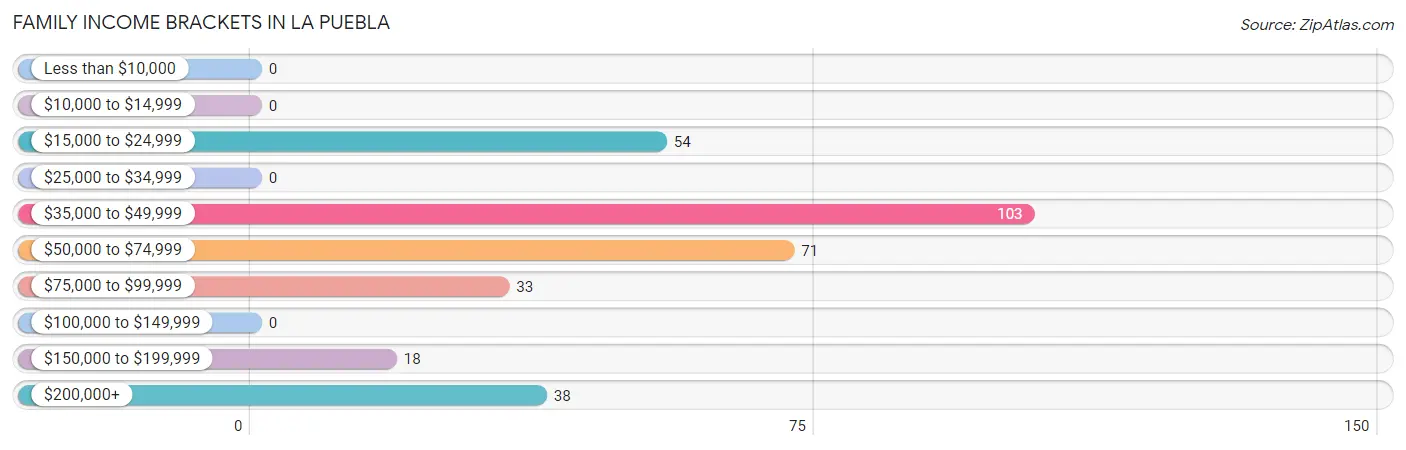 Family Income Brackets in La Puebla