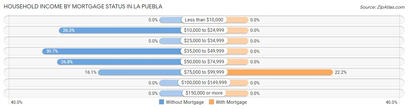 Household Income by Mortgage Status in La Puebla