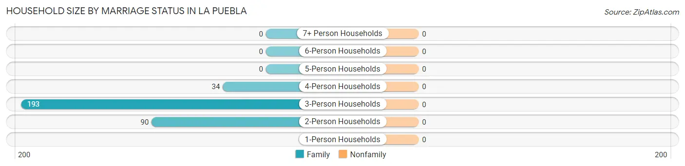 Household Size by Marriage Status in La Puebla