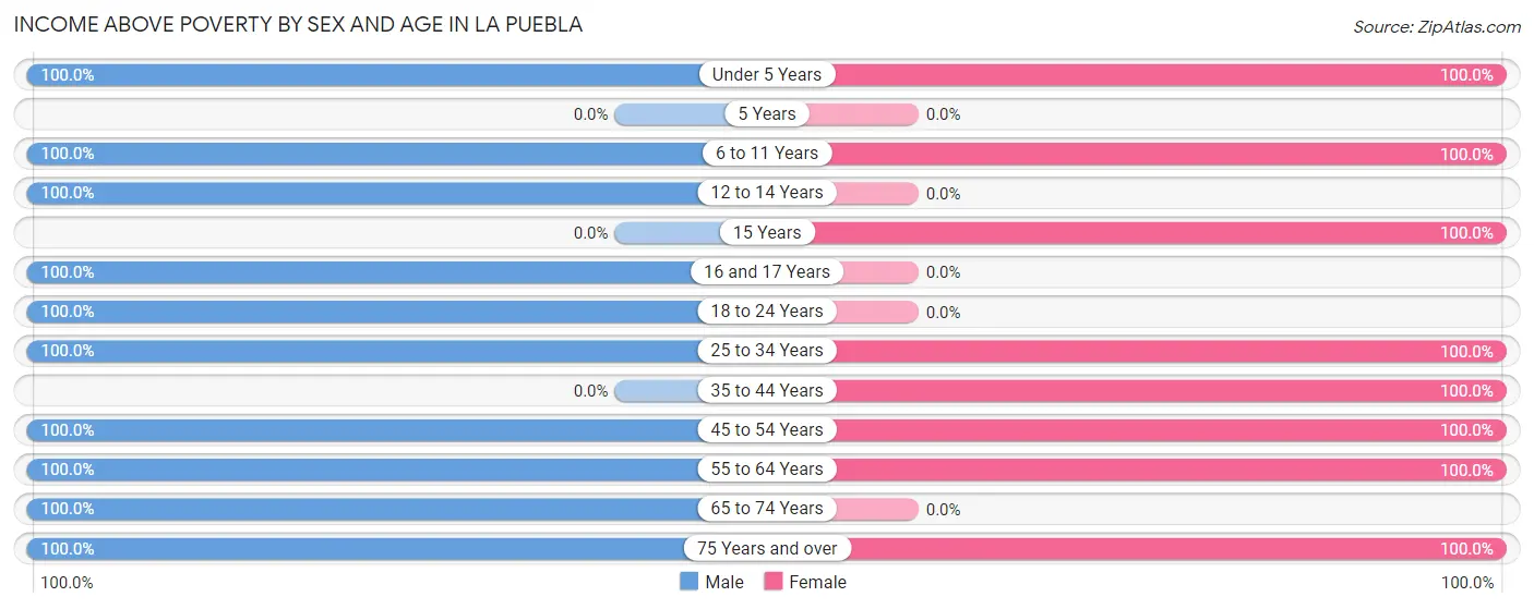 Income Above Poverty by Sex and Age in La Puebla