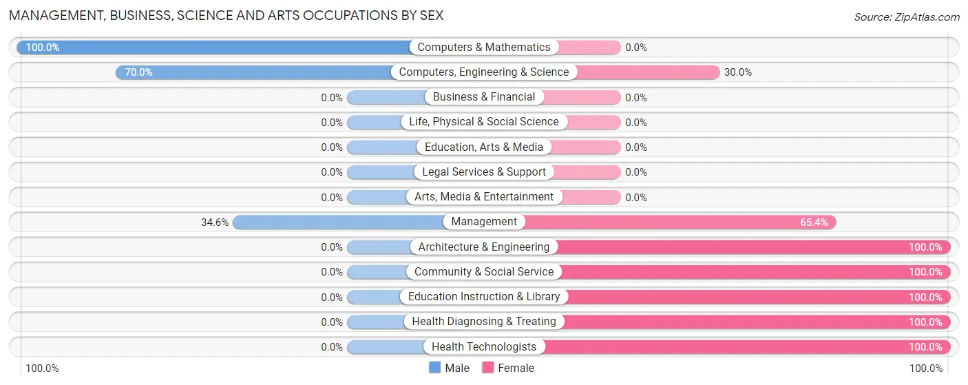 Management, Business, Science and Arts Occupations by Sex in La Puebla
