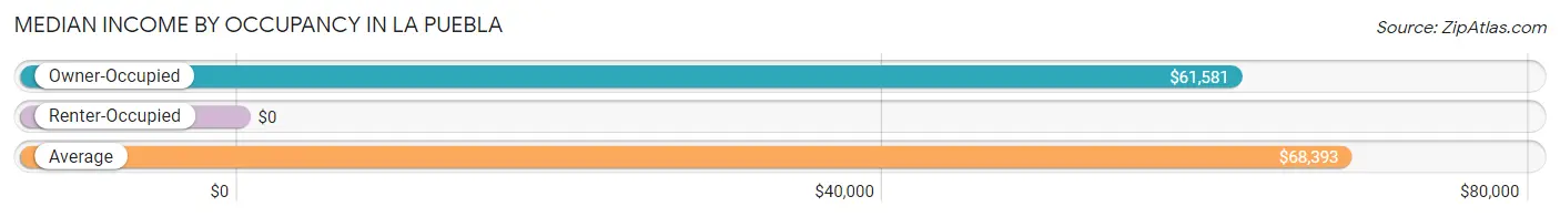 Median Income by Occupancy in La Puebla