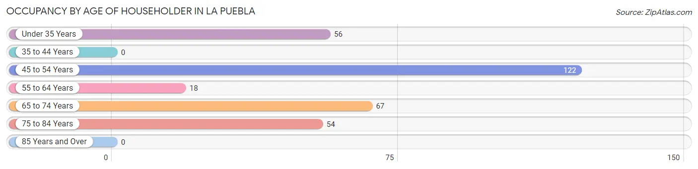 Occupancy by Age of Householder in La Puebla