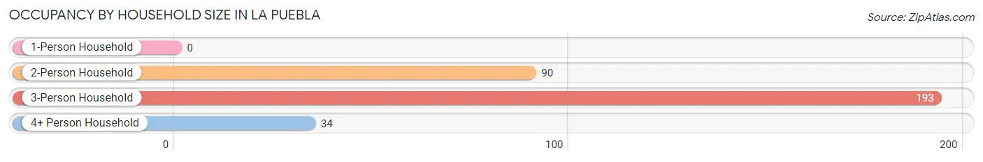 Occupancy by Household Size in La Puebla