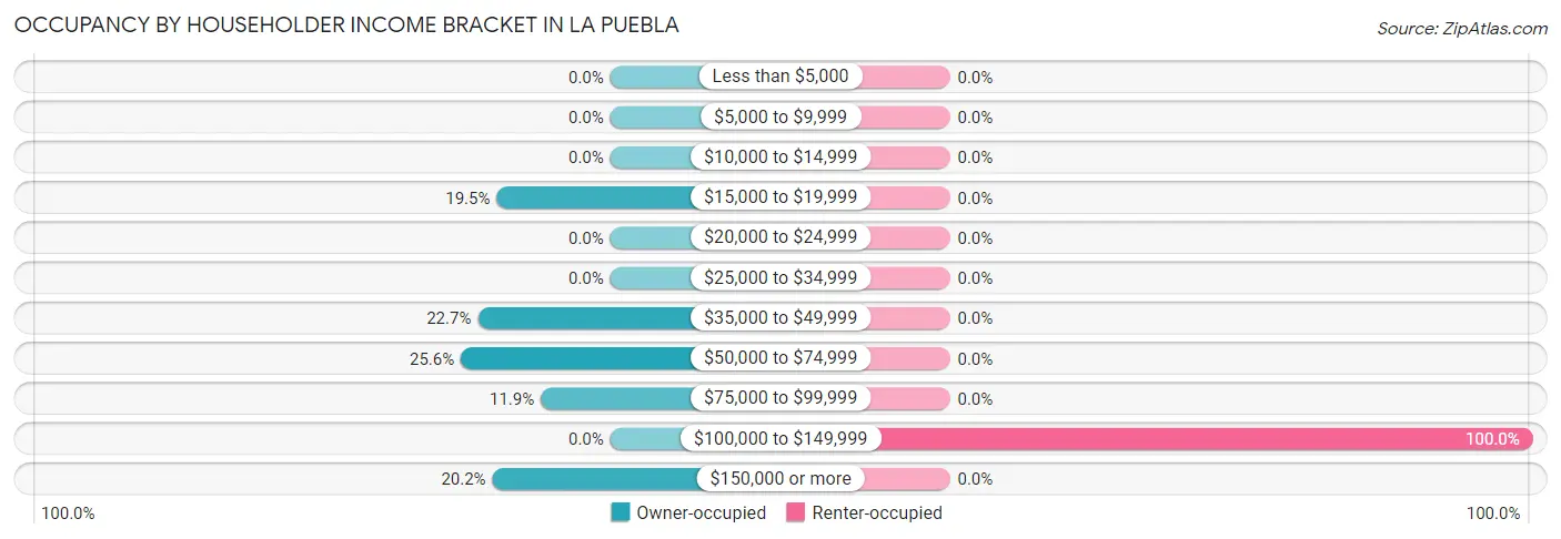 Occupancy by Householder Income Bracket in La Puebla