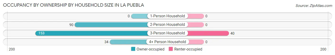 Occupancy by Ownership by Household Size in La Puebla
