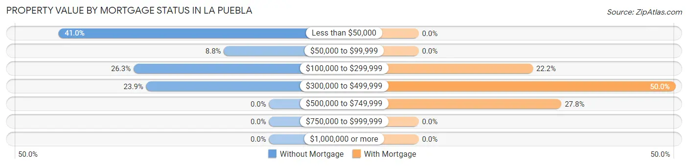 Property Value by Mortgage Status in La Puebla