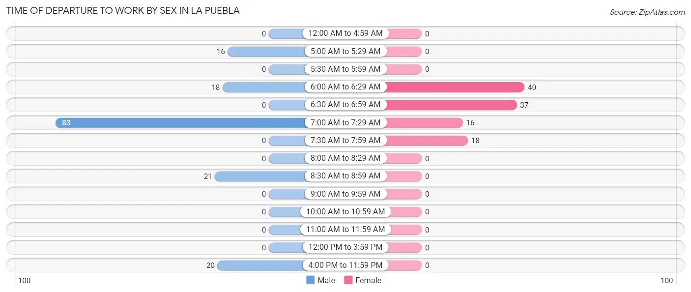 Time of Departure to Work by Sex in La Puebla