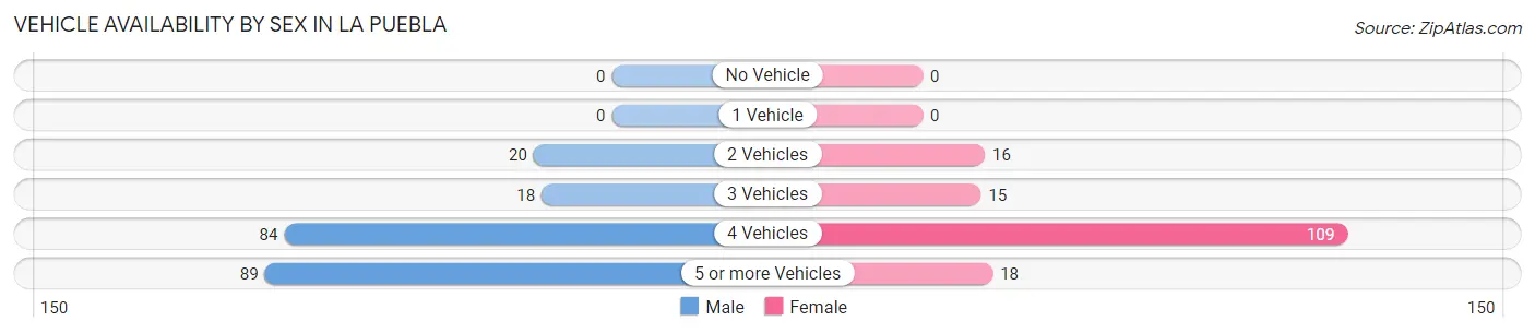 Vehicle Availability by Sex in La Puebla